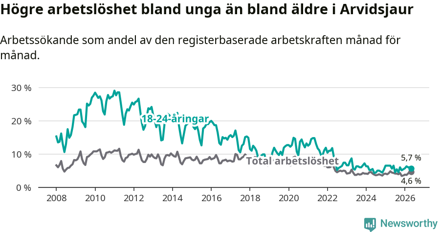 Graf: Skillnad i arbetslöshet mellan unga och hela befolkningen i Arvidsjaurs kommun