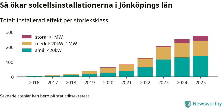 stapeldiagram som visar hur den totala effekten växer från år till år.