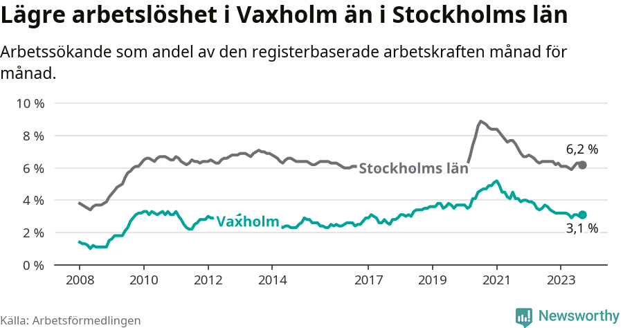 Graf: Arbetslöshet i Vaxholms kommun och Stockholms län