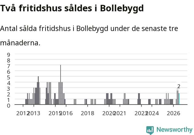 Graf: Antal sålda fritidshus i Bollebygds kommun