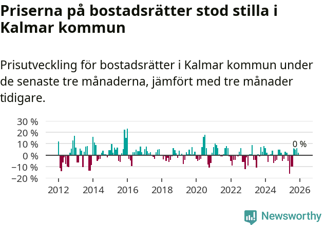 Graf: Prisutveckling för bostadsrätter i Kalmar kommun