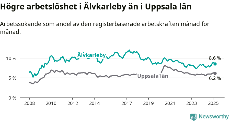 Graf: Arbetslöshet i Älvkarleby kommun och Uppsala län