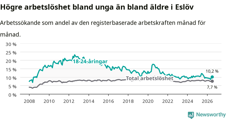 Graf: Skillnad i arbetslöshet mellan unga och hela befolkningen i Eslövs kommun