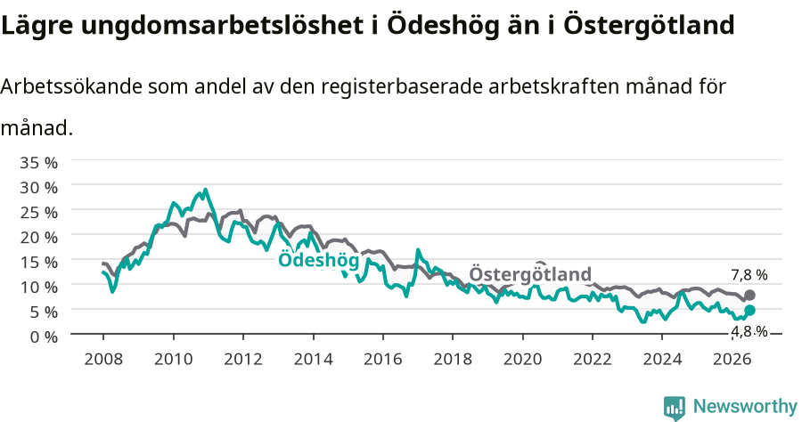 Graf: Arbetslöshet bland unga i Ödeshögs kommun och Östergötlands län