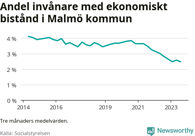 Graf över andelen biståndstagare per tremånadersperiod