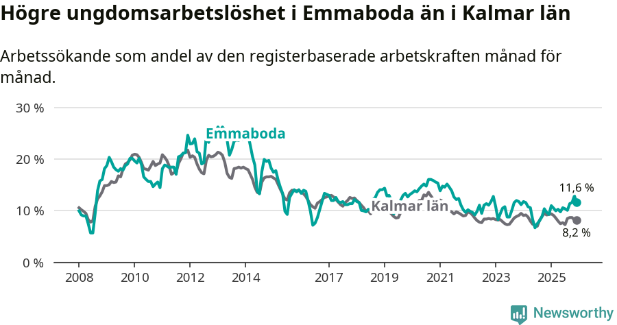 Graf: Arbetslöshet bland unga i Emmaboda kommun och Kalmar län