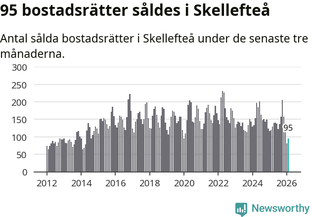 Graf: Antal sålda bostadsrätter i Skellefteå kommun