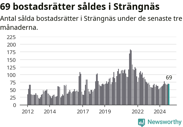Graf: Antal sålda bostadsrätter i Strängnäs kommun