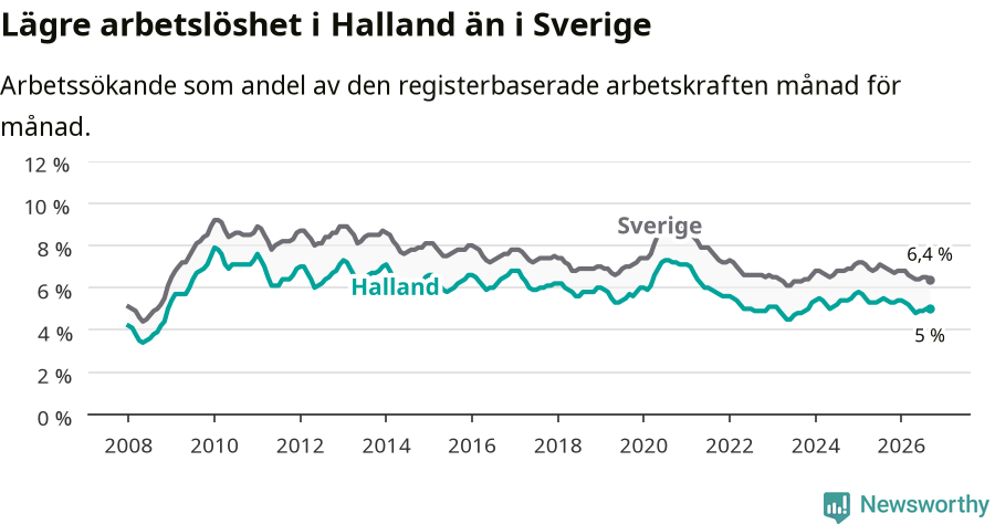 Graf: Arbetslöshet i Hallands län och Sverige
