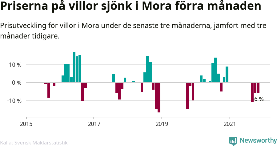 Graf: Prisutveckling för villor i Mora kommun