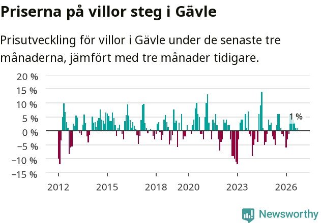 Graf: Prisutveckling för villor i Gävle kommun