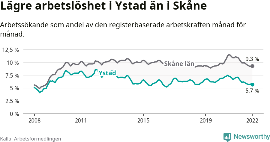 Graf: Arbetslöshet i Ystads kommun och Skåne län