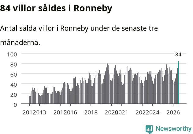 Graf: Antal sålda villor i Ronneby kommun