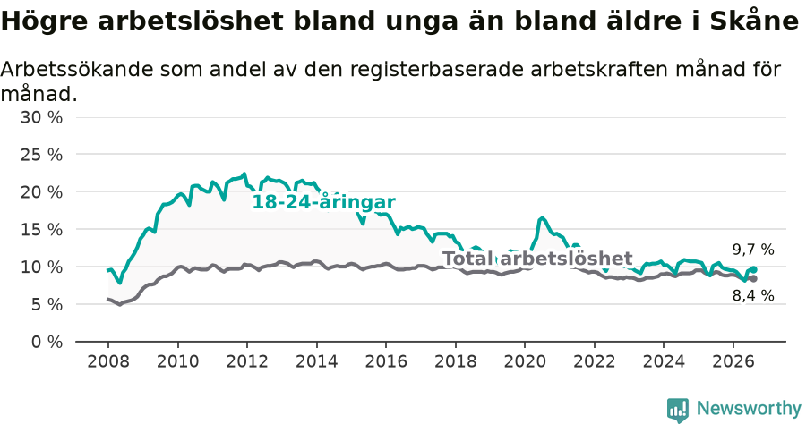 Graf: Skillnad i arbetslöshet mellan unga och hela befolkningen i Skåne län