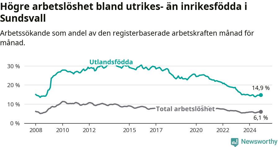 Graf: Skillnad i arbetslöshet mellan utrikesfödda och hela befolkningen i Sundsvalls kommun