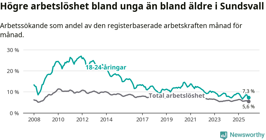 Graf: Skillnad i arbetslöshet mellan unga och hela befolkningen i Sundsvalls kommun