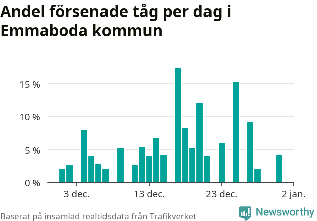 Stapeldiagram över andel försenade tåg per dag