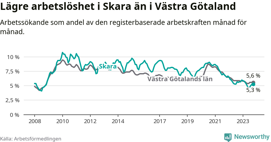 Graf: Arbetslöshet i Skara kommun och Västra Götalands län
