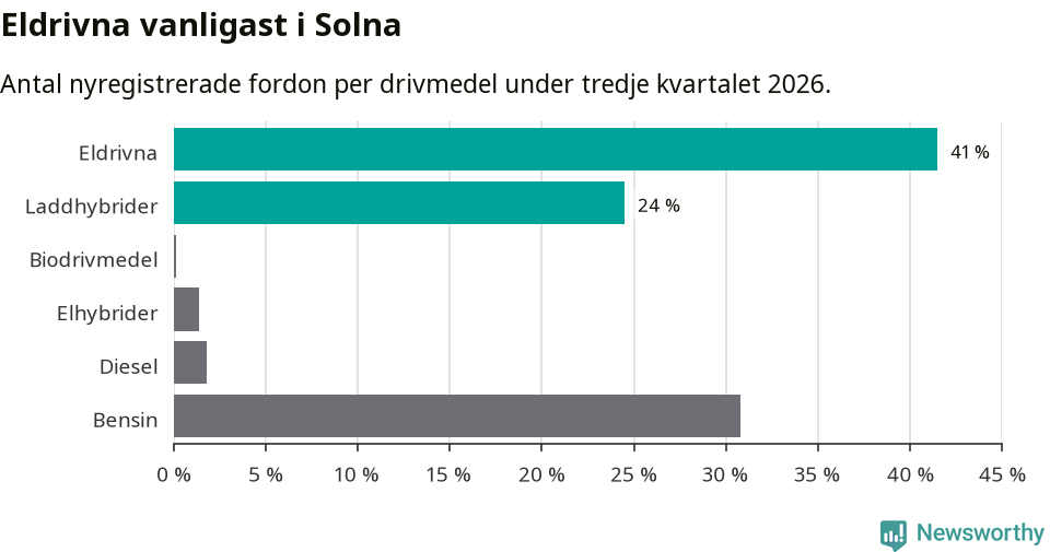Graf: Antal nyregistrerade fordon per drivmedel
