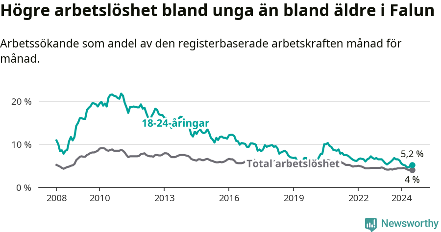 Graf: Skillnad i arbetslöshet mellan unga och hela befolkningen i Falu kommun
