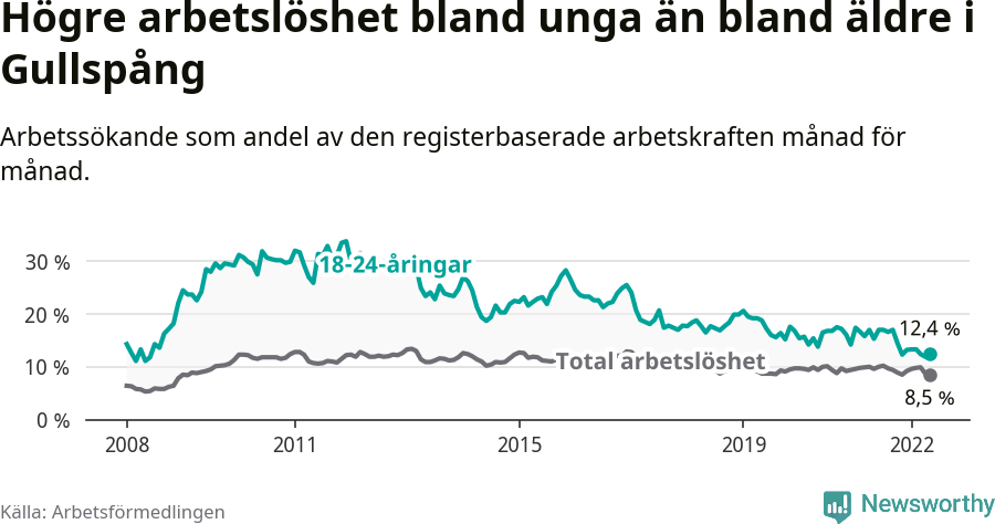 Graf: Skillnad i arbetslöshet mellan unga och hela befolkningen i Gullspångs kommun