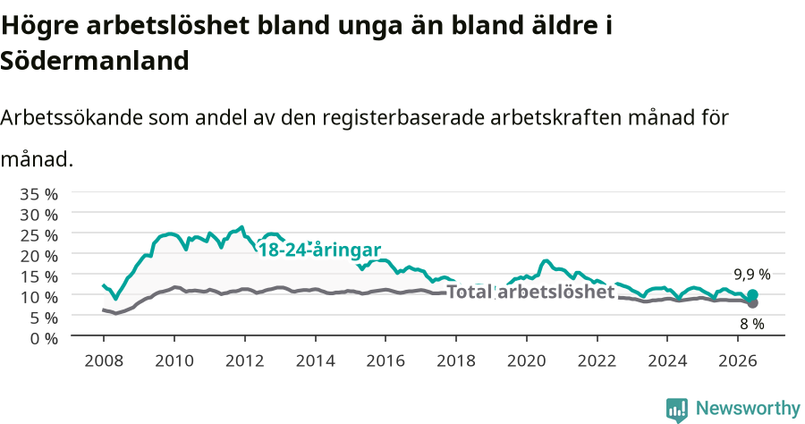 Graf: Skillnad i arbetslöshet mellan unga och hela befolkningen i Södermanlands län