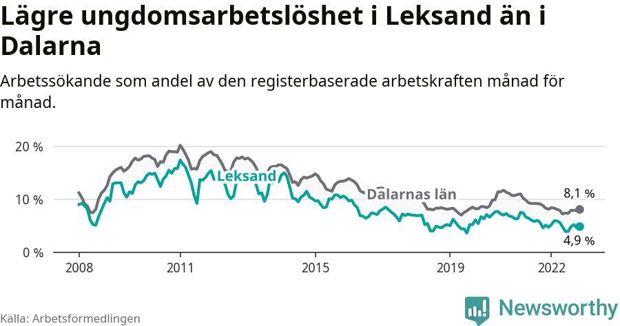 Graf: Arbetslöshet bland unga i Leksands kommun och Dalarnas län