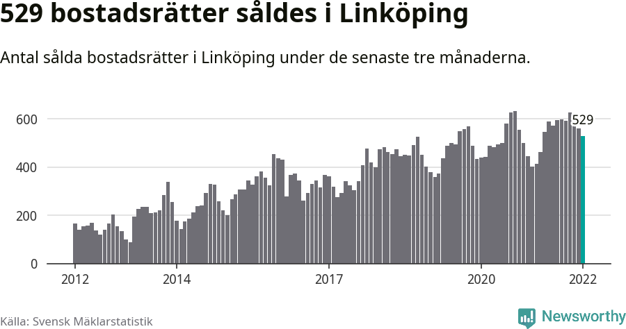Graf: Antal sålda bostadsrätter i Linköpings kommun