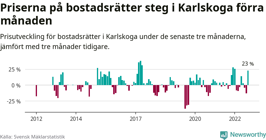 Graf: Prisutveckling för bostadsrätter i Karlskoga kommun