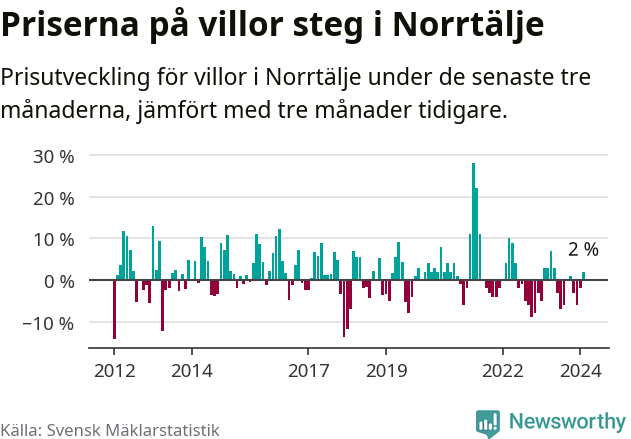 Graf: Prisutveckling för villor i Norrtälje kommun