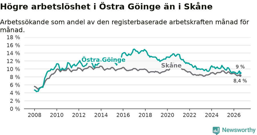Graf: Arbetslöshet i Östra Göinge kommun och Skåne län