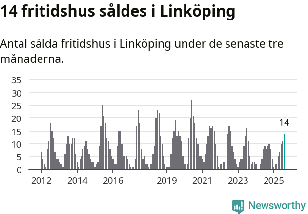 Graf: Antal sålda fritidshus i Linköpings kommun