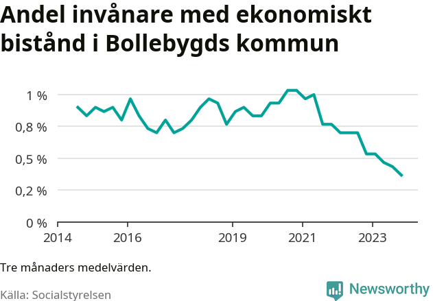 Graf över andelen biståndstagare per tremånadersperiod