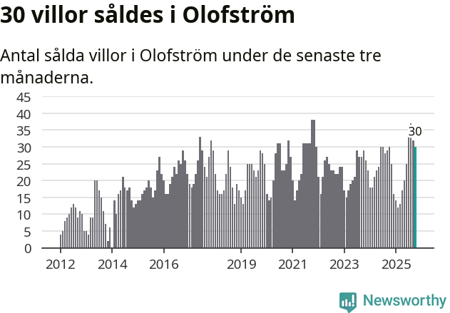 Graf: Antal sålda villor i Olofströms kommun