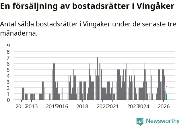 Graf: Antal sålda bostadsrätter i Vingåkers kommun