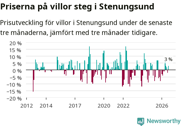 Graf: Prisutveckling för villor i Stenungsunds kommun