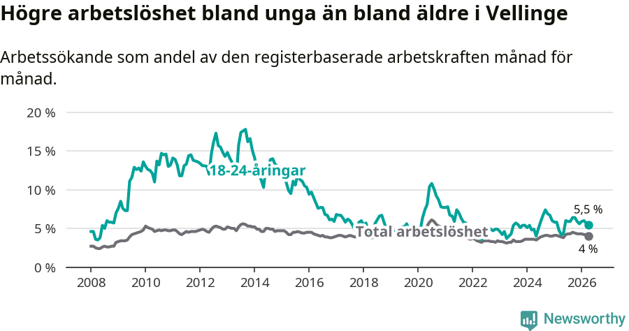Graf: Skillnad i arbetslöshet mellan unga och hela befolkningen i Vellinge kommun