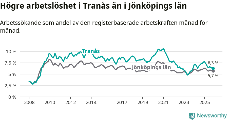Graf: Arbetslöshet i Tranås kommun och Jönköpings län