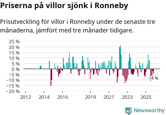 Graf: Prisutveckling för villor i Ronneby kommun