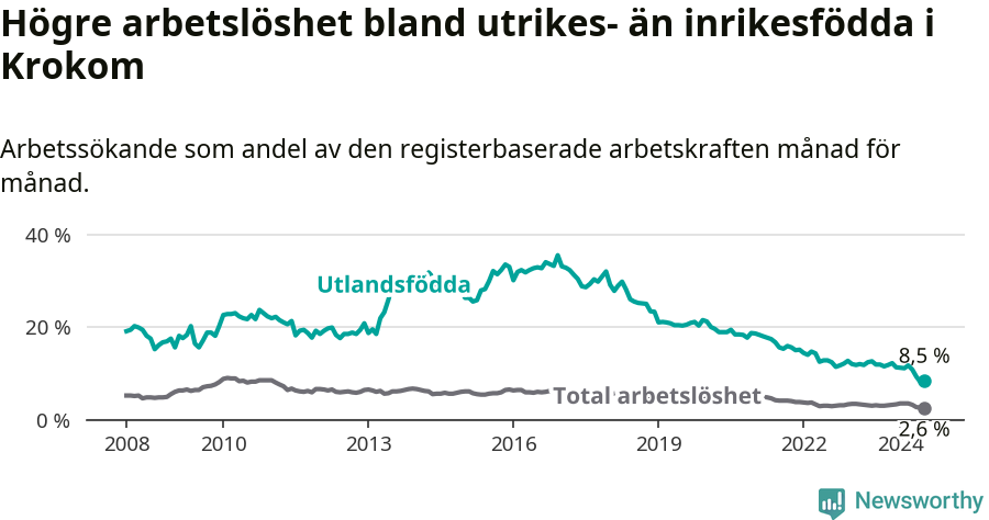 Graf: Skillnad i arbetslöshet mellan utrikesfödda och hela befolkningen i Krokoms kommun
