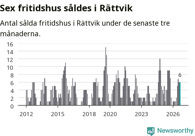 Graf: Antal sålda fritidshus i Rättviks kommun
