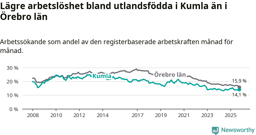 Graf: Arbetslöshet bland utrikesfödda i Kumla kommun och Örebro län