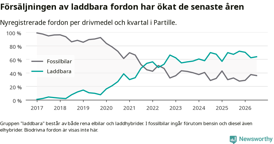 Graf: Andel laddbara bilar av alla nyregistreringar över tid