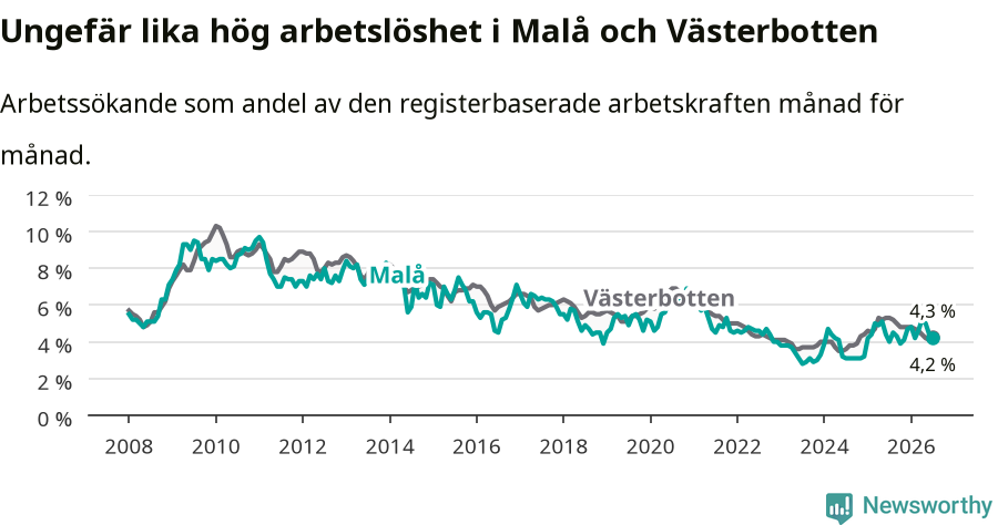 Graf: Arbetslöshet i Malå kommun och Västerbottens län