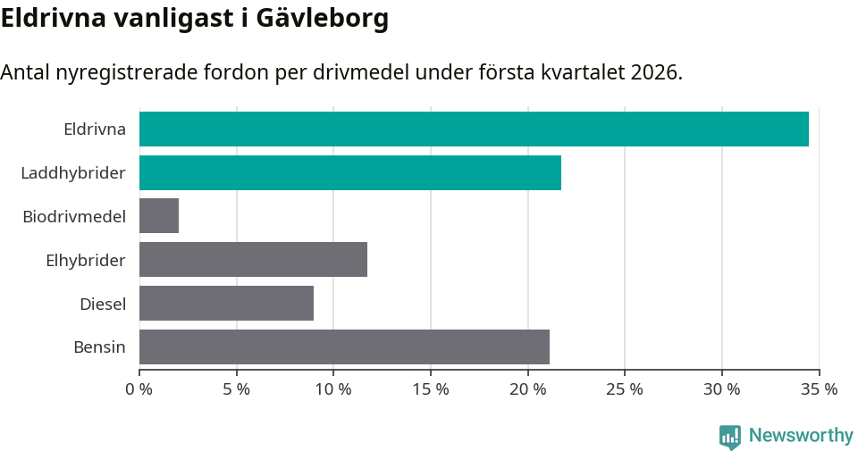 Graf: Antal nyregistrerade fordon per drivmedel