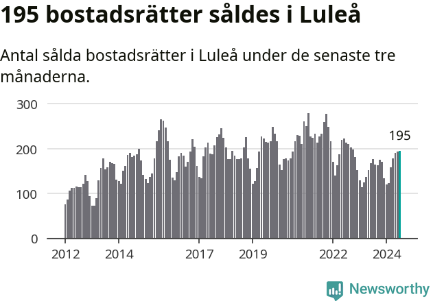 Graf: Antal sålda bostadsrätter i Luleå kommun