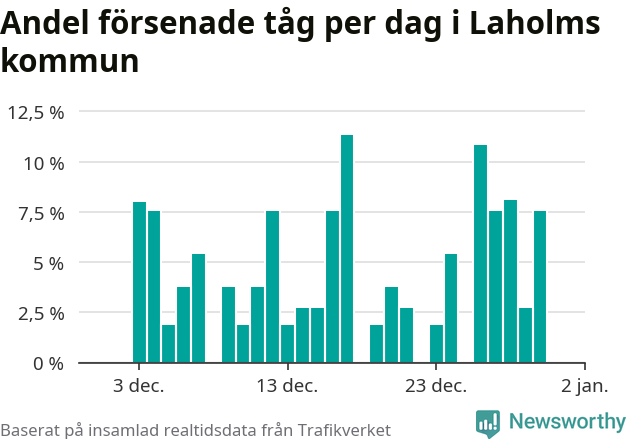 Stapeldiagram över andel försenade tåg per dag