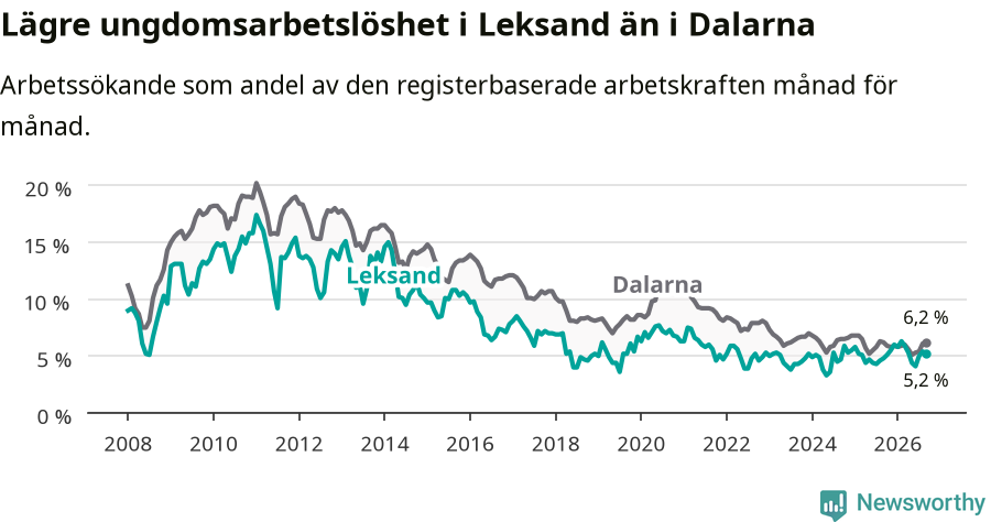 Graf: Arbetslöshet bland unga i Leksands kommun och Dalarnas län