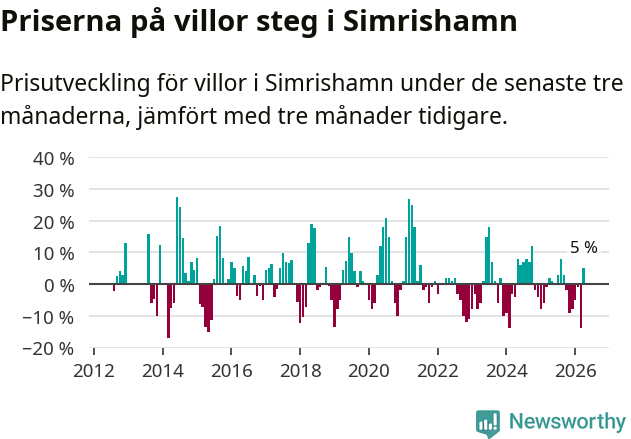 Graf: Prisutveckling för villor i Simrishamns kommun