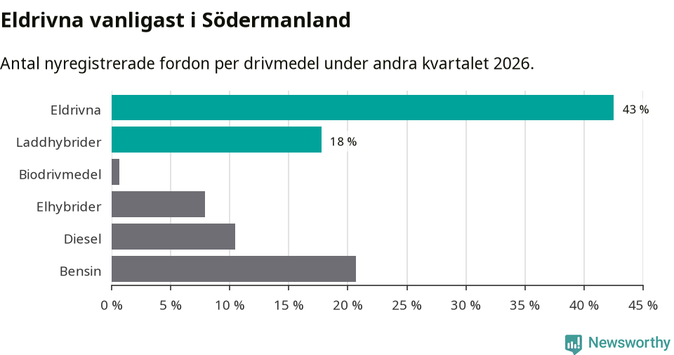 Graf: Antal nyregistrerade fordon per drivmedel